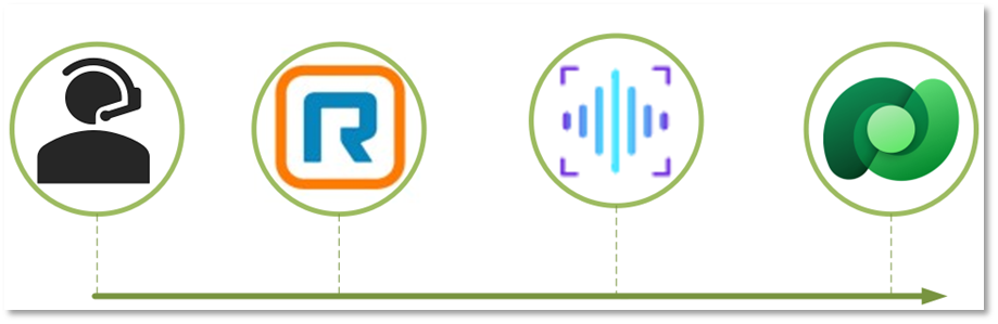 Flow diagram showing each system used throughout this solution.